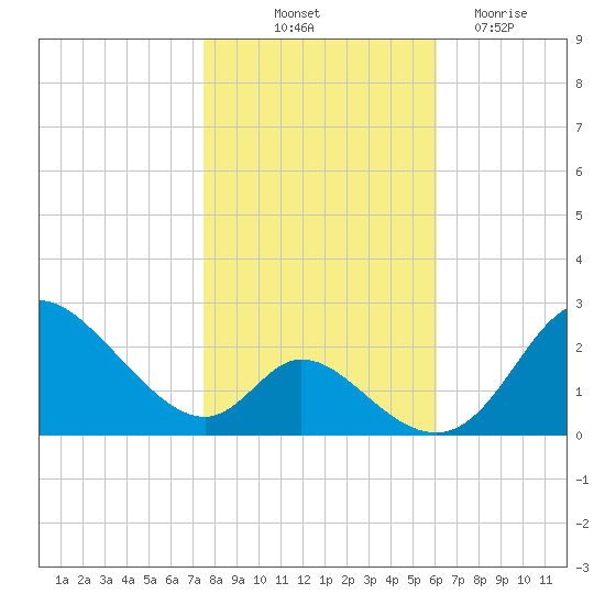 Havre de Grace tide chart for Tuesday, October 31, 2023