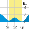 Havre de Grace tide chart for Tuesday, October 31, 2023