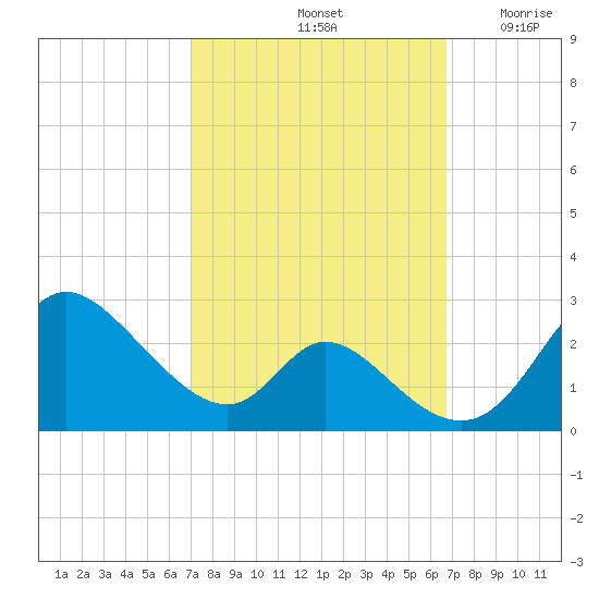 Havre de Grace tide chart for Tuesday, October 3, 2023