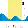 Havre de Grace tide chart for Tuesday, October 3, 2023