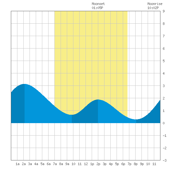 Havre de Grace tide chart for Wednesday, October 4, 2023