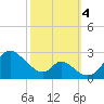 Havre de Grace tide chart for Wednesday, October 4, 2023