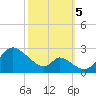 Havre de Grace tide chart for Thursday, October 5, 2023