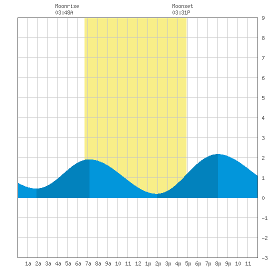Havre de Grace tide chart for Friday, November 10, 2023