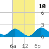 Havre de Grace tide chart for Friday, November 10, 2023