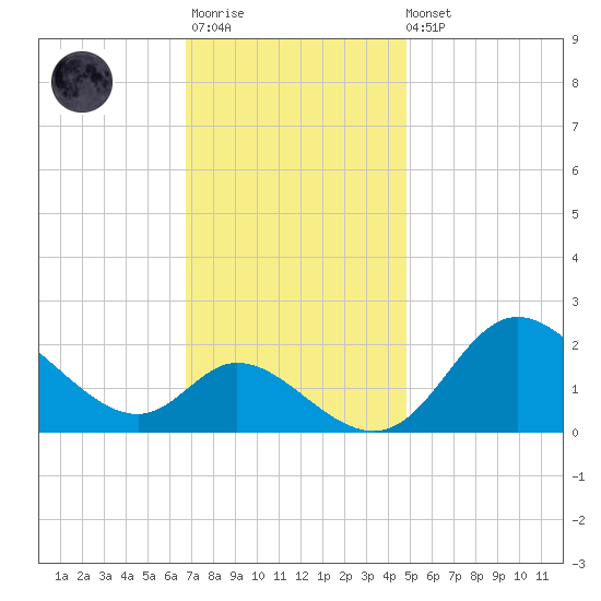 Havre de Grace tide chart for Monday, November 13, 2023