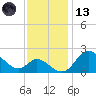 Havre de Grace tide chart for Monday, November 13, 2023