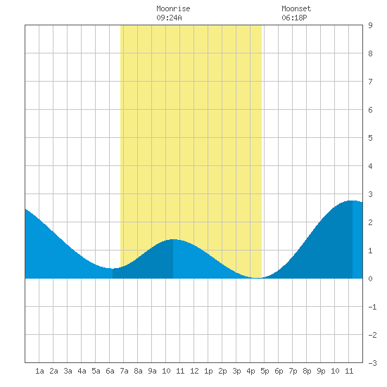 Havre de Grace tide chart for Wednesday, November 15, 2023