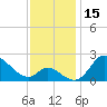 Havre de Grace tide chart for Wednesday, November 15, 2023