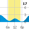 Havre de Grace tide chart for Friday, November 17, 2023