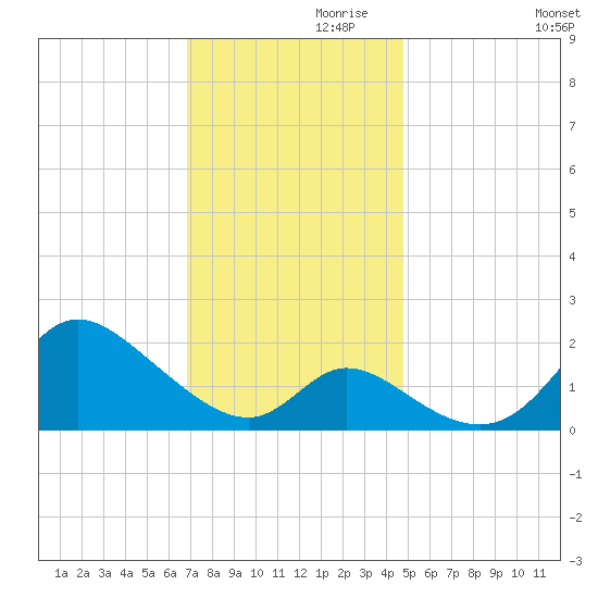 Havre de Grace tide chart for Sunday, November 19, 2023