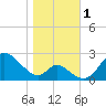 Havre de Grace tide chart for Wednesday, November 1, 2023