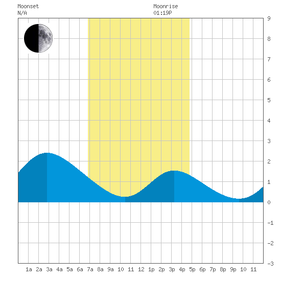 Havre de Grace tide chart for Monday, November 20, 2023