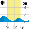 Havre de Grace tide chart for Monday, November 20, 2023