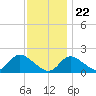 Havre de Grace tide chart for Wednesday, November 22, 2023
