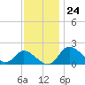 Havre de Grace tide chart for Friday, November 24, 2023