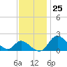 Havre de Grace tide chart for Saturday, November 25, 2023