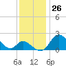 Havre de Grace tide chart for Sunday, November 26, 2023