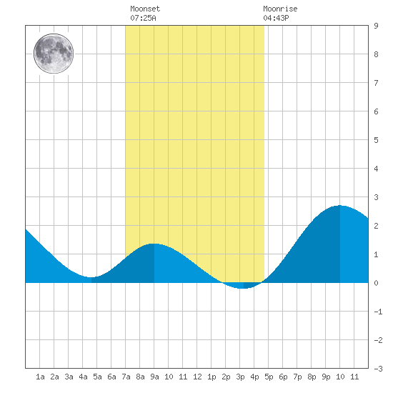 Havre de Grace tide chart for Monday, November 27, 2023
