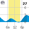 Havre de Grace tide chart for Monday, November 27, 2023