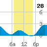 Havre de Grace tide chart for Tuesday, November 28, 2023