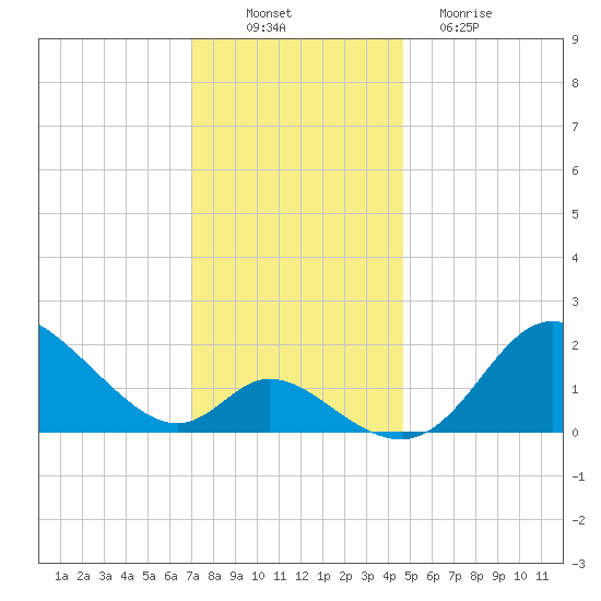 Havre de Grace tide chart for Wednesday, November 29, 2023
