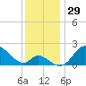 Havre de Grace tide chart for Wednesday, November 29, 2023