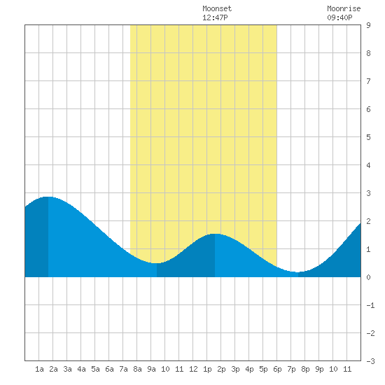Havre de Grace tide chart for Thursday, November 2, 2023