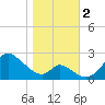 Havre de Grace tide chart for Thursday, November 2, 2023