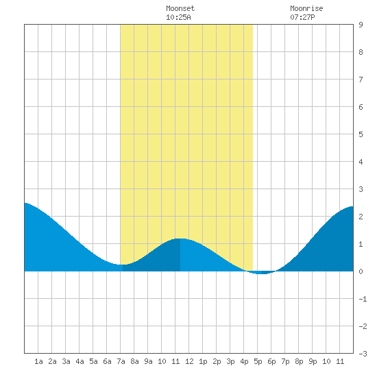 Havre de Grace tide chart for Thursday, November 30, 2023