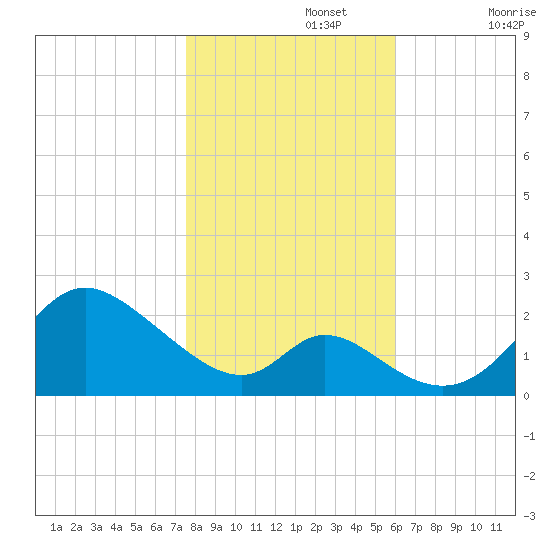Havre de Grace tide chart for Friday, November 3, 2023