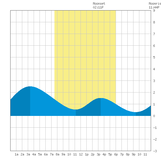 Havre de Grace tide chart for Saturday, November 4, 2023