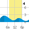 Havre de Grace tide chart for Saturday, November 4, 2023