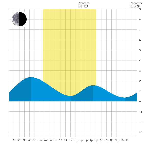 Havre de Grace tide chart for Sunday, November 5, 2023
