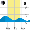 Havre de Grace tide chart for Sunday, November 5, 2023