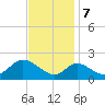 Havre de Grace tide chart for Tuesday, November 7, 2023