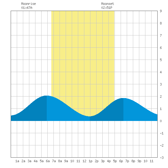 Havre de Grace tide chart for Wednesday, November 8, 2023