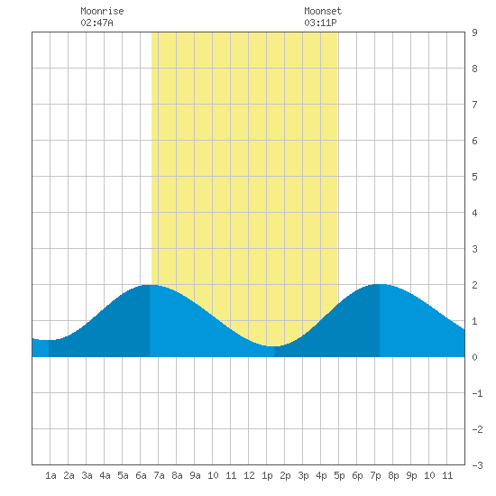 Havre de Grace tide chart for Thursday, November 9, 2023