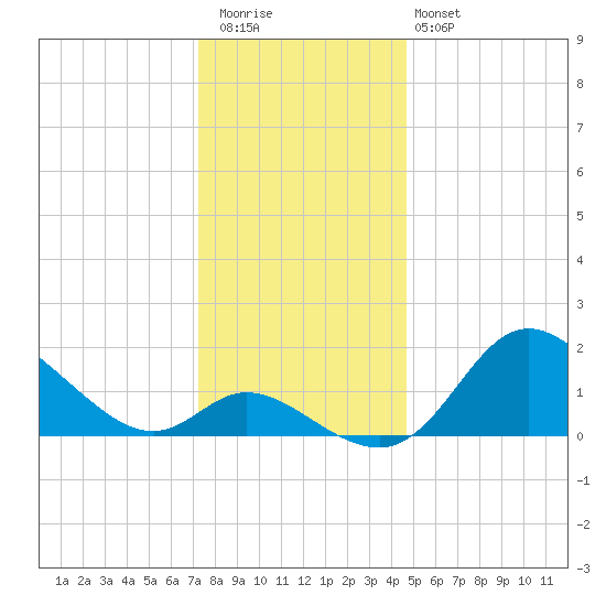 Havre de Grace tide chart for Wednesday, December 13, 2023