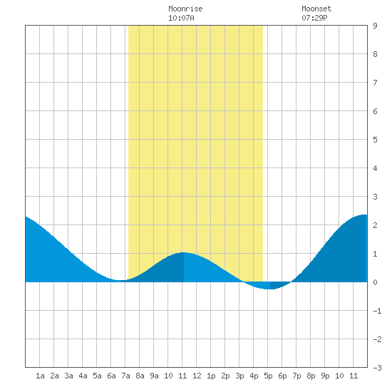 Havre de Grace tide chart for Friday, December 15, 2023