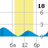 Havre de Grace tide chart for Monday, December 18, 2023