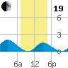 Havre de Grace tide chart for Tuesday, December 19, 2023