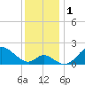 Havre de Grace tide chart for Friday, December 1, 2023