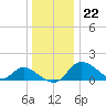 Havre de Grace tide chart for Friday, December 22, 2023