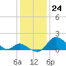 Havre de Grace tide chart for Sunday, December 24, 2023