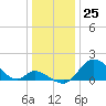Havre de Grace tide chart for Monday, December 25, 2023