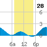 Havre de Grace tide chart for Thursday, December 28, 2023