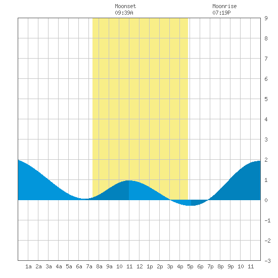Havre de Grace tide chart for Friday, December 29, 2023
