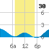 Havre de Grace tide chart for Saturday, December 30, 2023