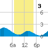 Havre de Grace tide chart for Sunday, December 3, 2023